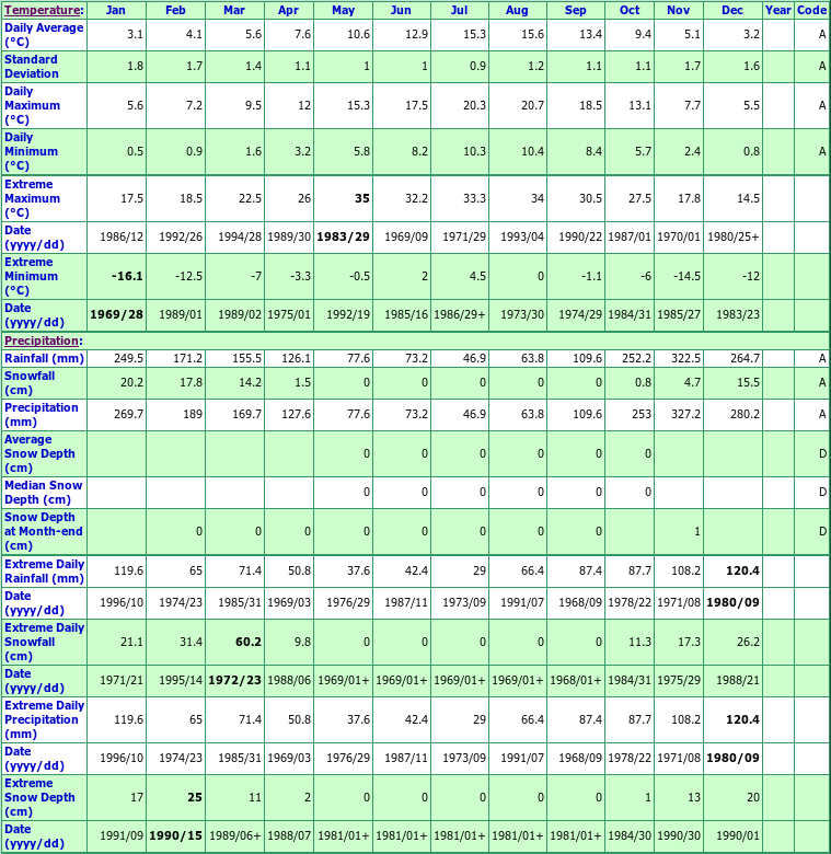 Coal Harbour Rupert IN Climate Data Chart